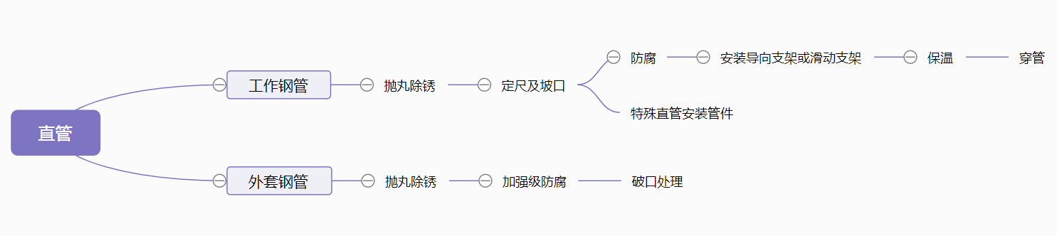 鋼套鋼蒸汽保溫鋼管